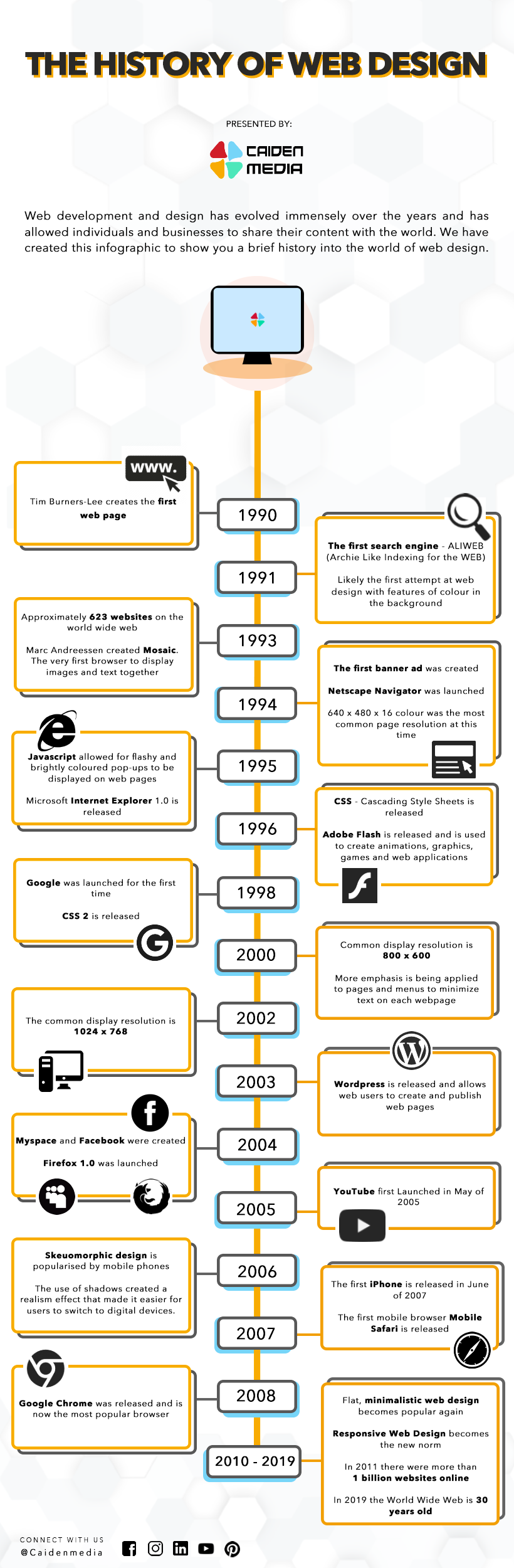 A infographic display the history of web design